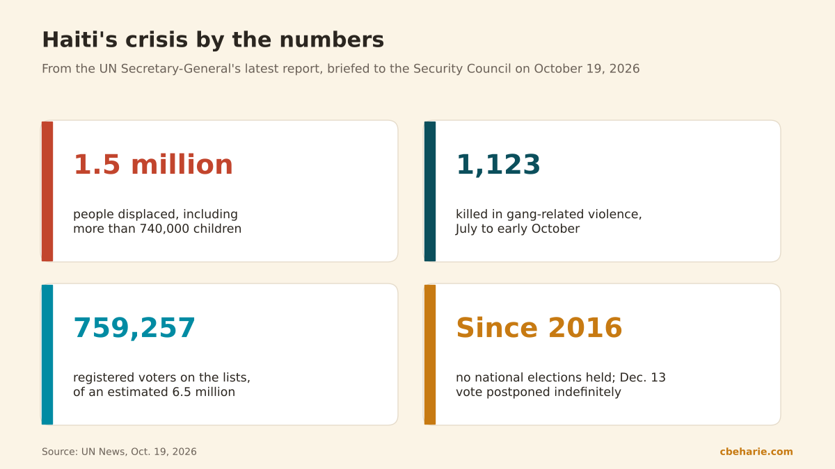 Infographic of Haiti's crisis: 1.5 million displaced, 1,123 killed July to October, 759,257 registered voters, and no national elections since 2016.