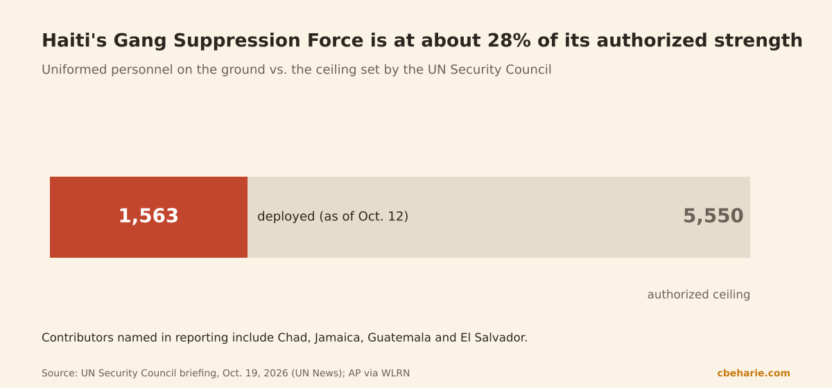 Bar showing Haiti's Gang Suppression Force at 1,563 uniformed personnel against an authorized ceiling of 5,550.
