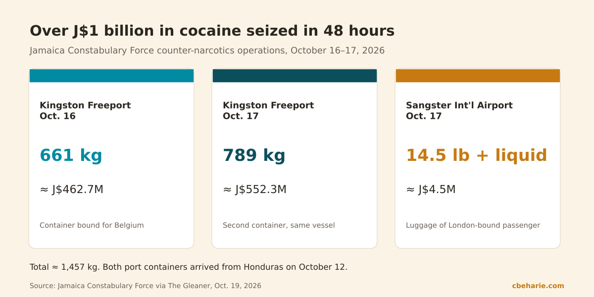 Infographic of three cocaine seizures in Jamaica on October 16 and 17, 2026: 661 kg and 789 kg at Kingston Freeport and a smaller seizure at Sangster International Airport.