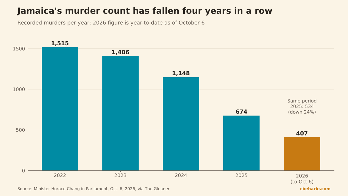 Bar chart of Jamaica's recorded murders: 1,515 in 2022, 1,406 in 2023, 1,148 in 2024, 674 in 2025, and 407 in 2026 up to October 6.