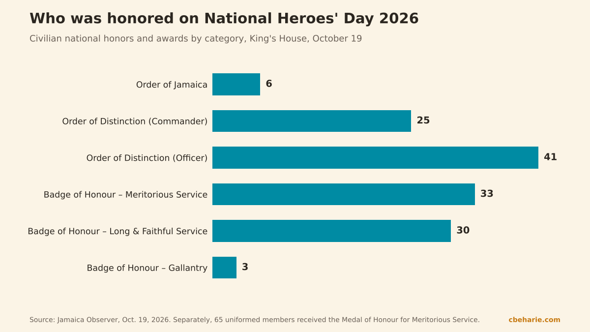 Horizontal bar chart of Jamaica's 2026 national honors by category, from 6 Order of Jamaica awards to 41 Order of Distinction (Officer) awards.