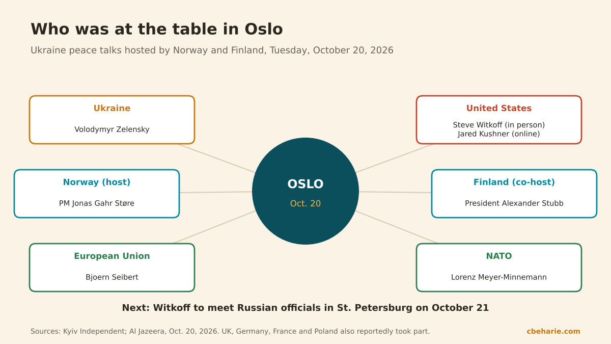 Diagram of participants at the October 20 Oslo talks on Ukraine: Zelensky, U.S. envoys Witkoff and Kushner, Norway's Støre, Finland's Stubb, and EU and NATO officials.