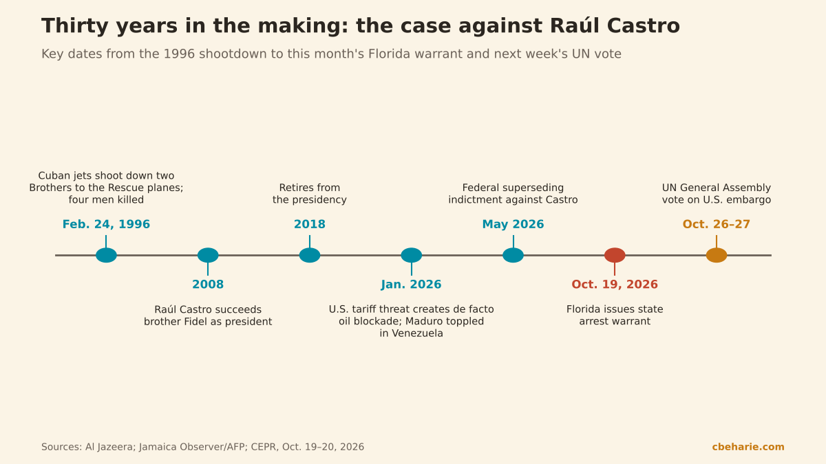 Timeline from the 1996 Brothers to the Rescue shootdown to the October 19, 2026 Florida arrest warrant for Raúl Castro and the UN embargo vote on October 26 and 27.