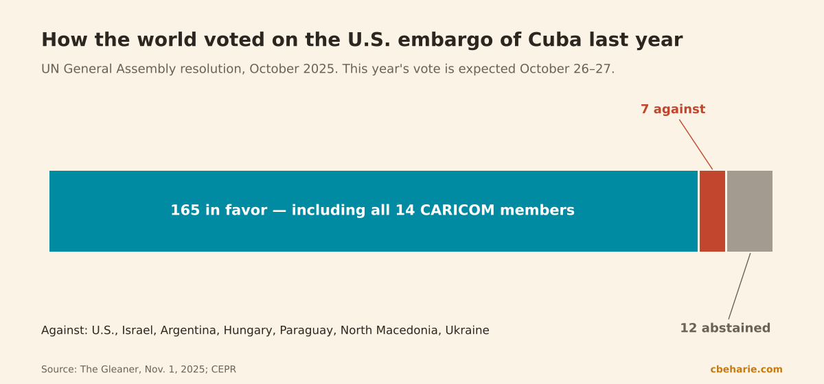 Stacked bar of the 2025 UN General Assembly vote on the U.S. embargo of Cuba: 165 in favor, 7 against, 12 abstentions.