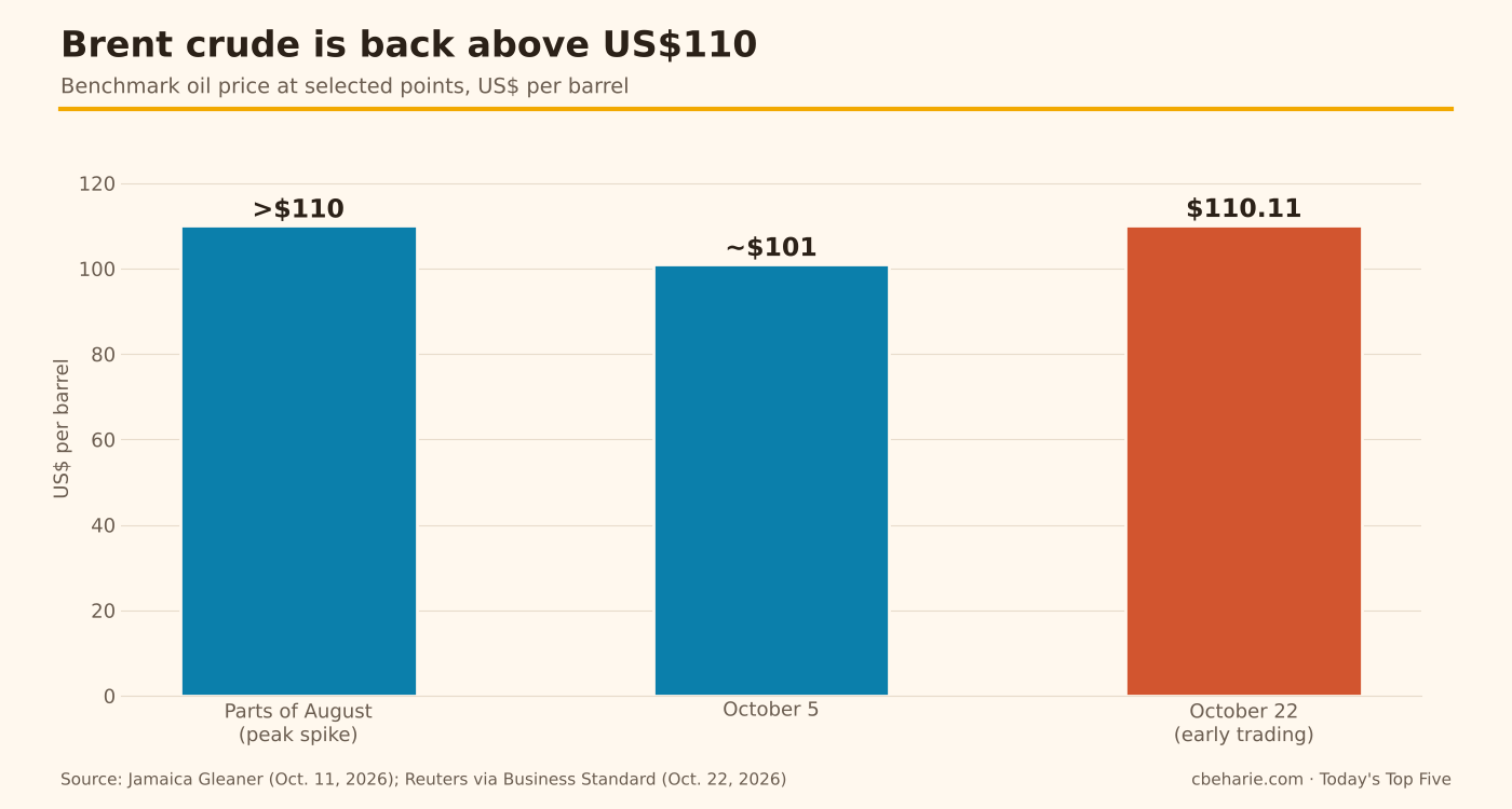 Bar chart of Brent crude oil prices: above US$110 a barrel in parts of August 2026, about US$101 on October 5, and US$110.11 in early trading on October 22.