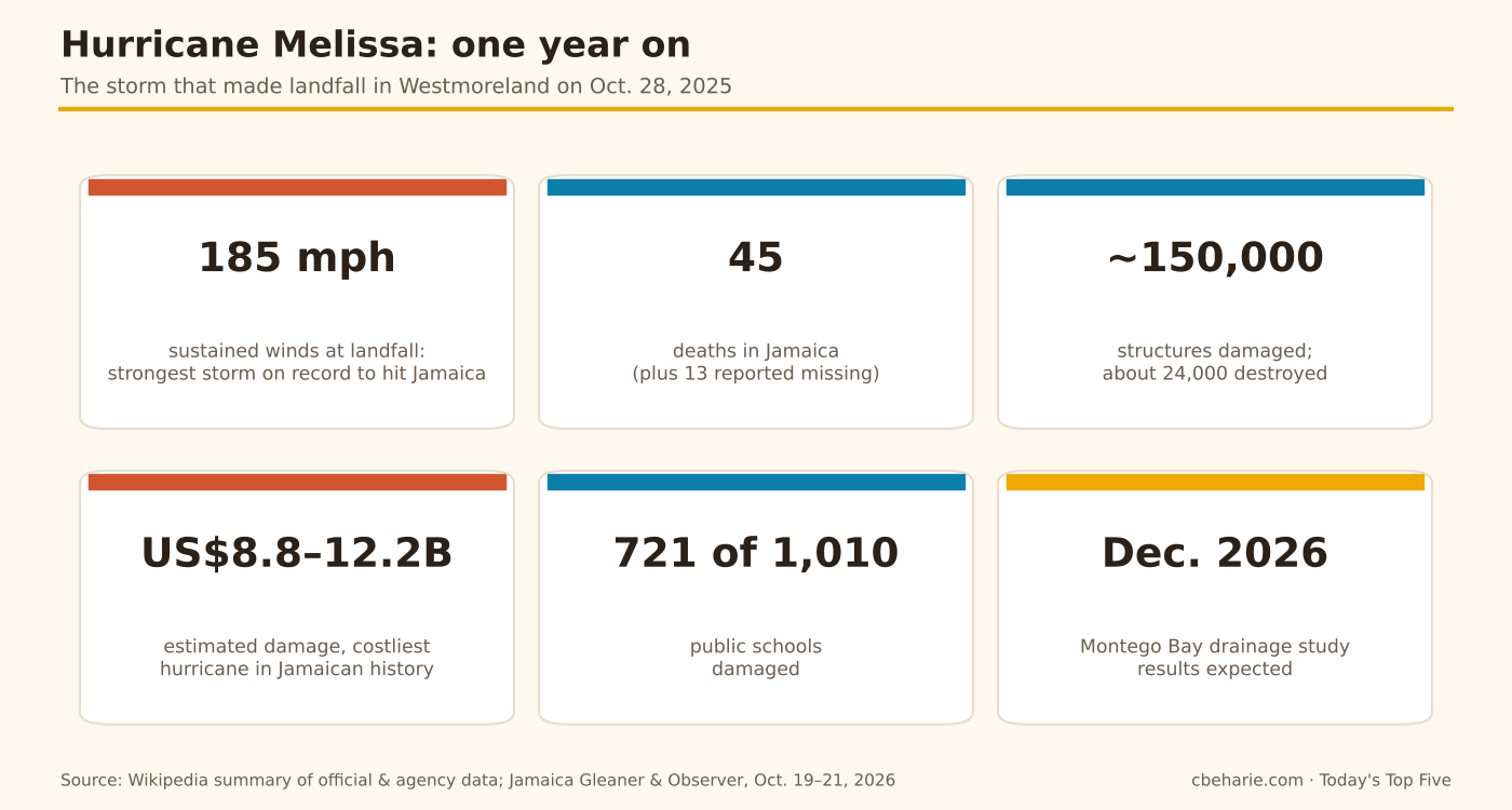 Infographic summarizing Hurricane Melissa one year on: 185 mph sustained winds at landfall, 45 deaths in Jamaica, about 150,000 structures damaged, an estimated US$8.8 to 12.2 billion in damage, 721 of 1,010 public schools damaged, and Montego Bay drainage study results expected in December 2026.