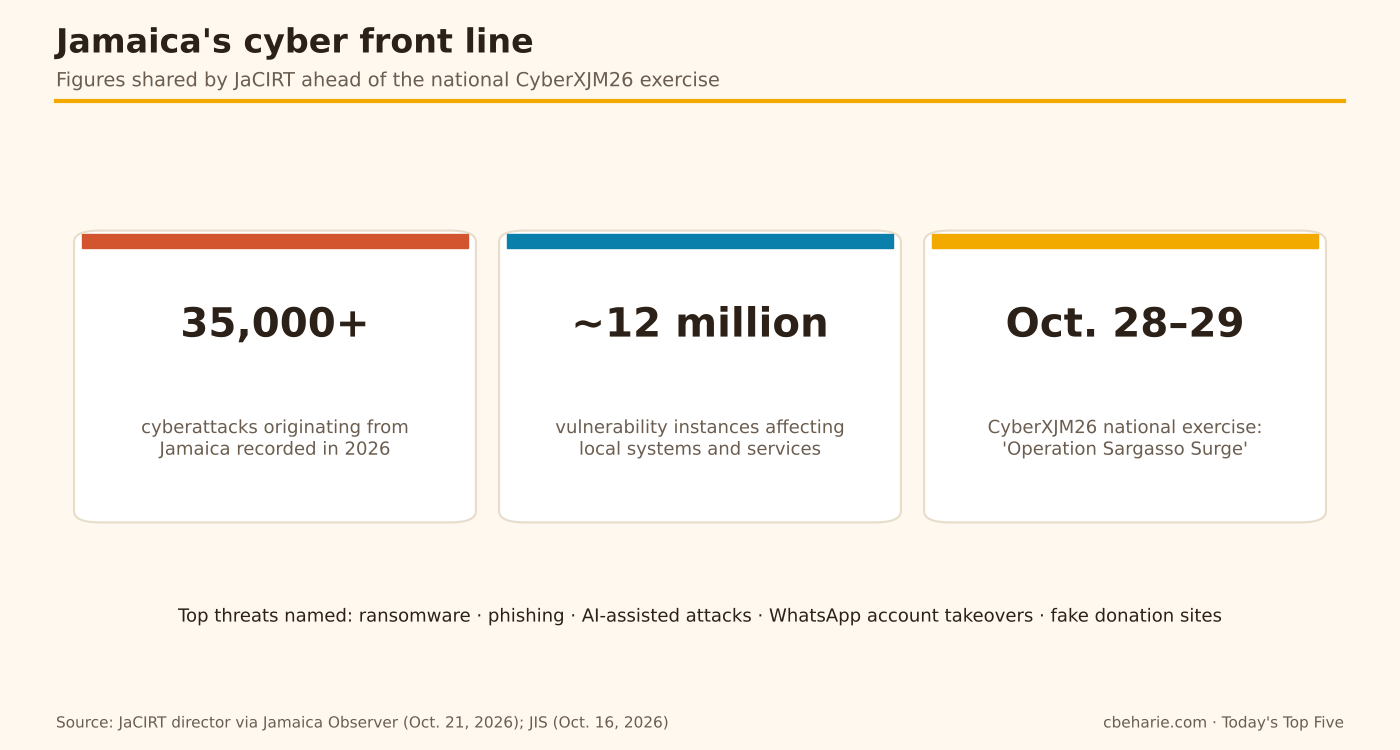 Infographic showing more than 35,000 cyberattacks originating from Jamaica recorded in 2026, about 12 million vulnerability instances affecting local systems, and the CyberXJM26 national exercise on October 28 and 29.