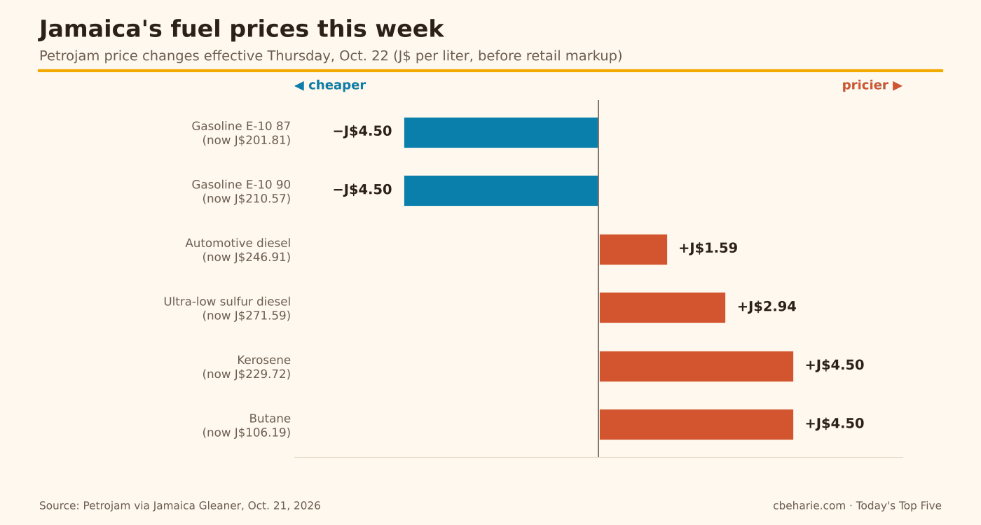 Horizontal bar chart of Petrojam price changes effective October 22, 2026: gasoline E-10 87 and 90 each down J$4.50, automotive diesel up J$1.59, ultra-low sulfur diesel up J$2.94, kerosene up J$4.50 and butane up J$4.50 per liter.