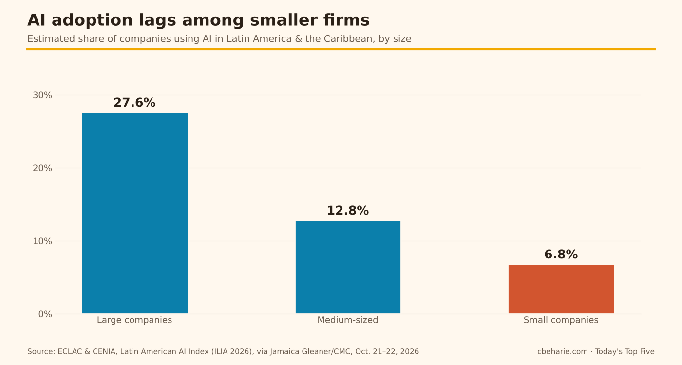 Bar chart of estimated AI adoption in Latin America and the Caribbean by company size: 27.6 percent of large companies, 12.8 percent of medium-sized companies and 6.8 percent of small companies.