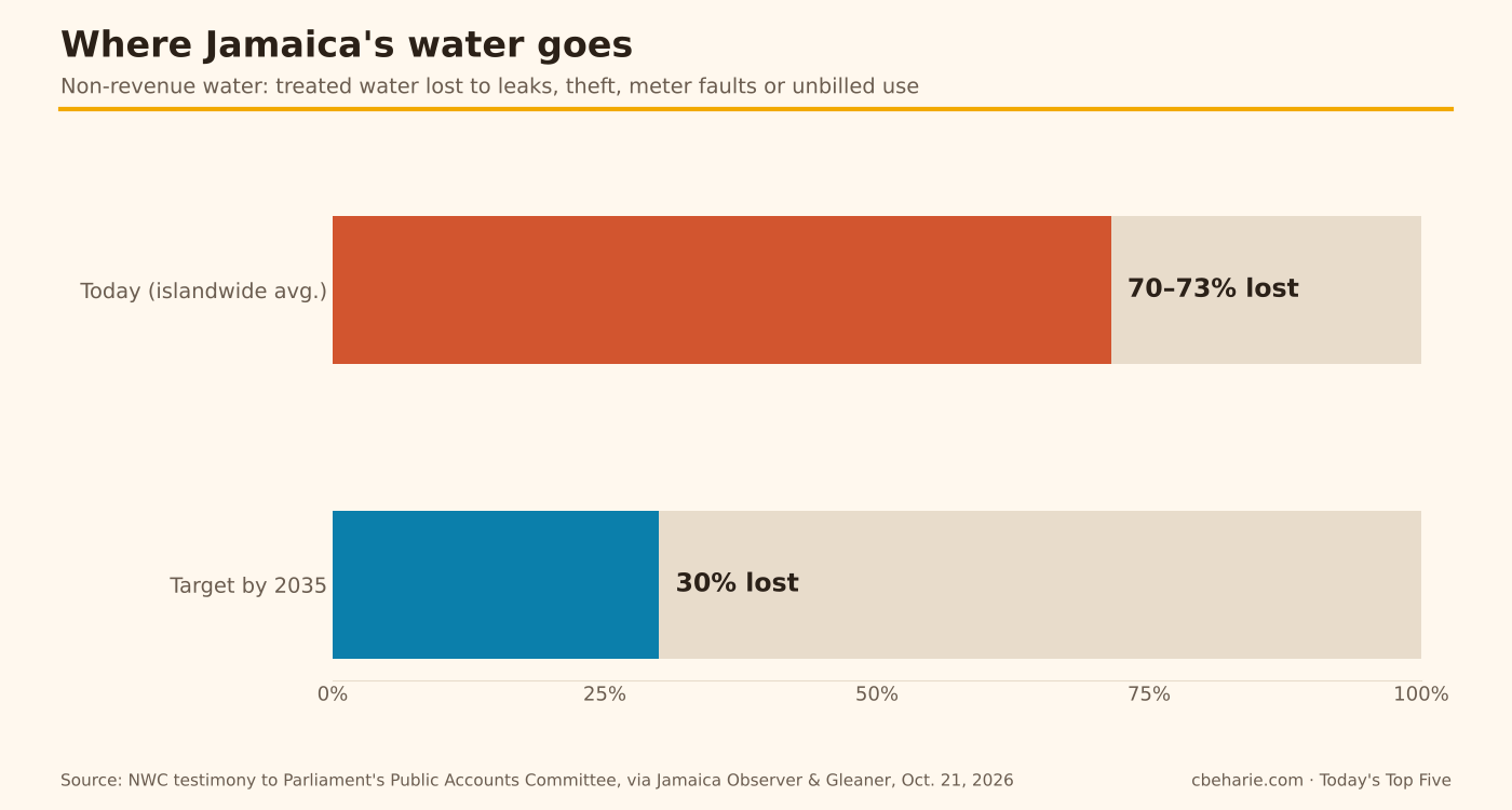 Bar chart comparing Jamaica's current non-revenue water losses of 70 to 73 percent islandwide with the National Water Commission's target of 30 percent by 2035.