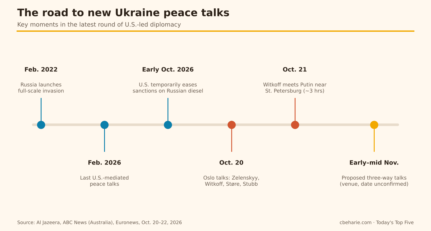 Timeline graphic showing key moments in Ukraine peace diplomacy: Russia's full-scale invasion in February 2022, the last U.S.-mediated talks in February 2026, the U.S. easing of sanctions on Russian diesel in early October 2026, the Oslo talks on October 20, Witkoff's meeting with Putin on October 21, and proposed three-way talks in early to mid-November.