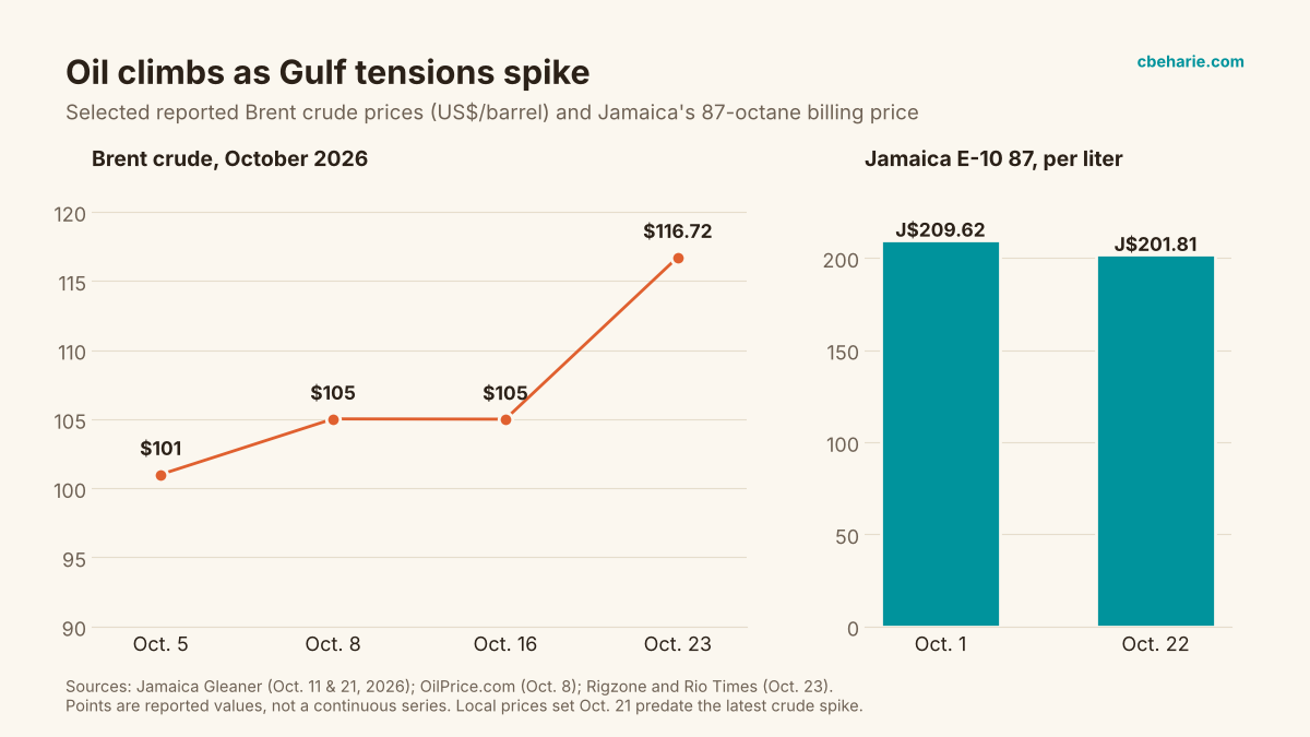 Line chart of selected Brent crude prices in October 2026 rising from about 101 dollars on October 5 to 116.72 dollars on October 23, beside a bar chart showing Jamaica's E-10 87 gasoline billing price at 209.62 Jamaican dollars on October 1 and 201.81 on October 22
