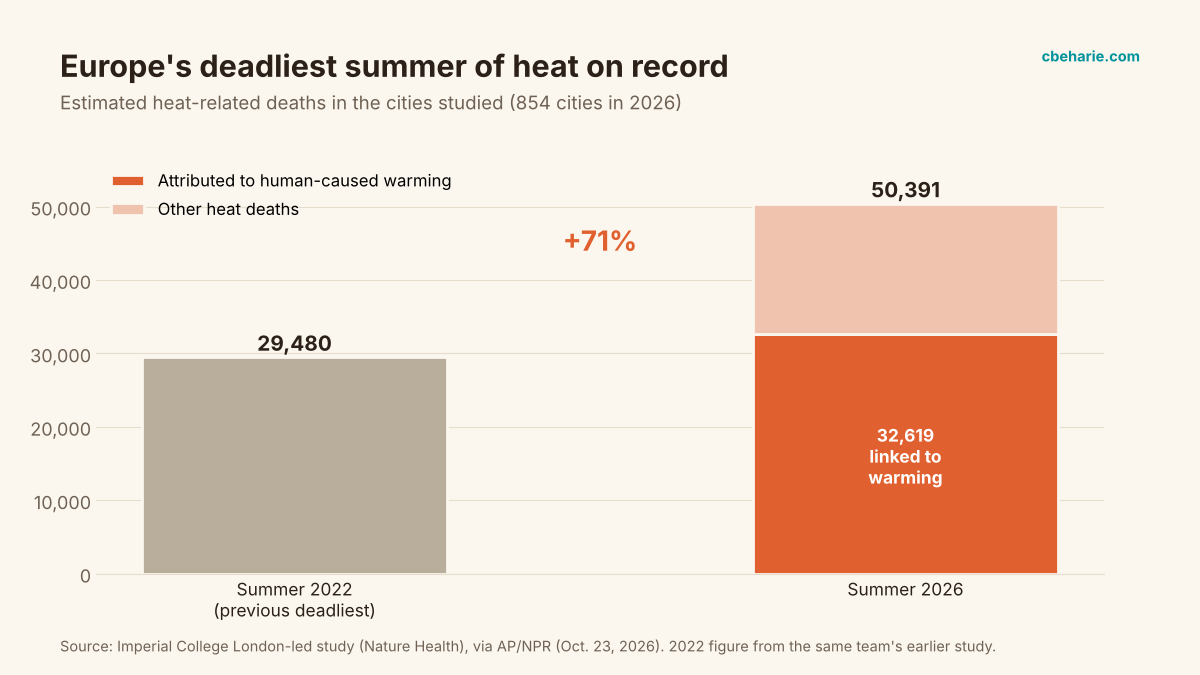 Bar chart comparing an estimated 29,480 heat-related deaths in summer 2022 with 50,391 in summer 2026, of which 32,619 were attributed to human-caused warming