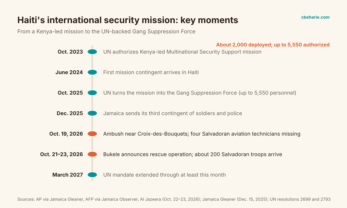 Timeline of the international security mission in Haiti from the October 2023 UN authorization to the October 2026 ambush on Salvadoran personnel and the mandate extension through March 2027