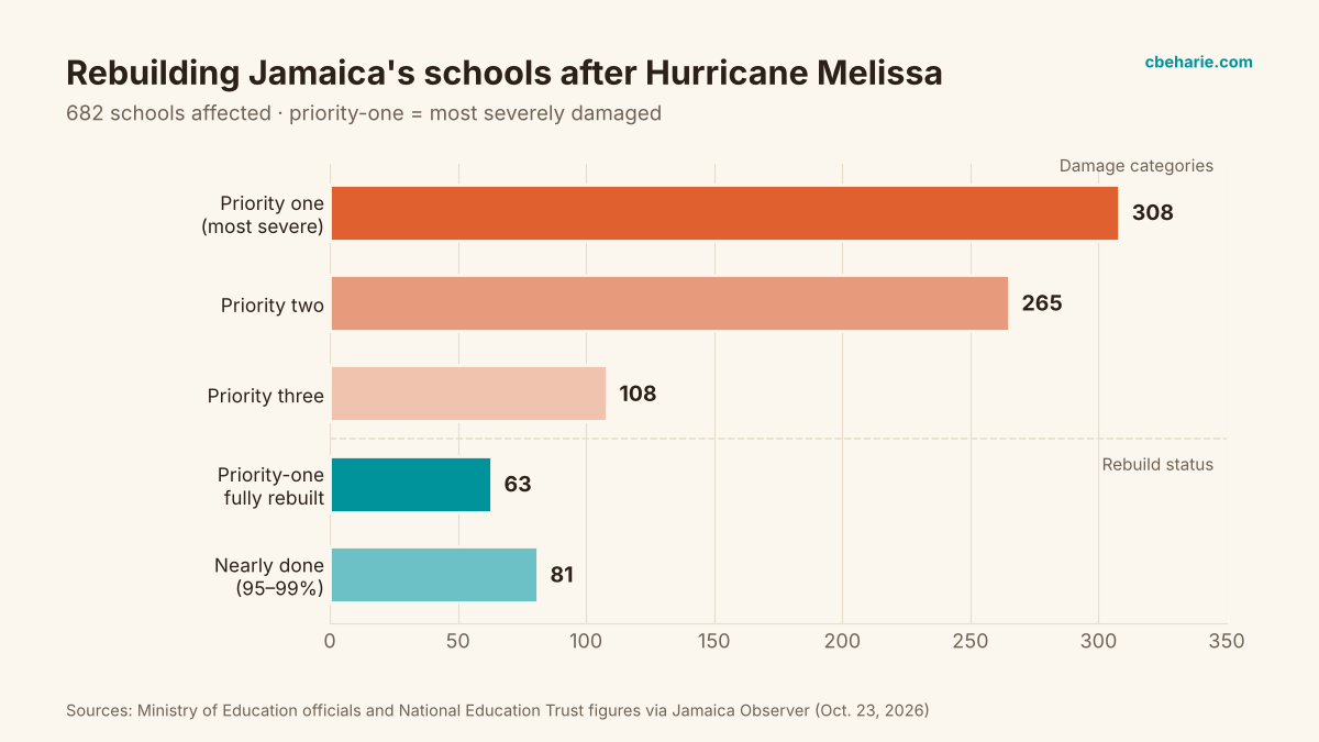 Horizontal bar chart showing 308 priority-one, 265 priority-two and 108 priority-three schools damaged by Hurricane Melissa, with 63 priority-one schools fully rebuilt and 81 more between 95 and 99 percent complete