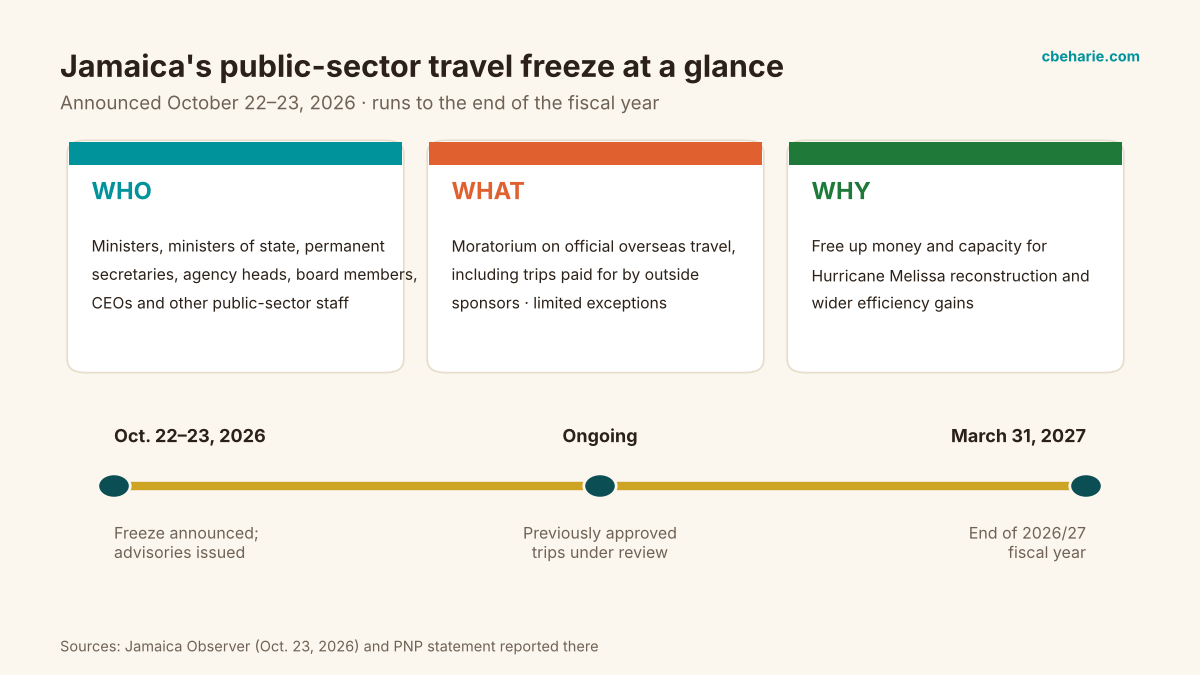 Infographic summarizing who is covered by Jamaica's public-sector travel freeze, what it does, why it was introduced, and a timeline running from October 2026 to March 31, 2027