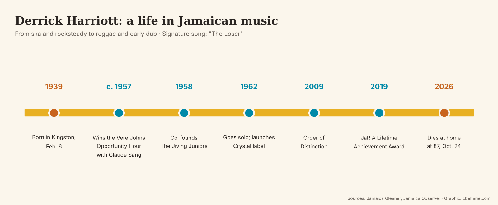 Timeline of Derrick Harriott's life: born in Kingston in 1939, won the Vere Johns Opportunity Hour around 1957, co-founded the Jiving Juniors in 1958, launched his Crystal label in 1962, received the Order of Distinction in 2009 and a JaRIA Lifetime Achievement Award in 2019, and died in 2026 at 87.