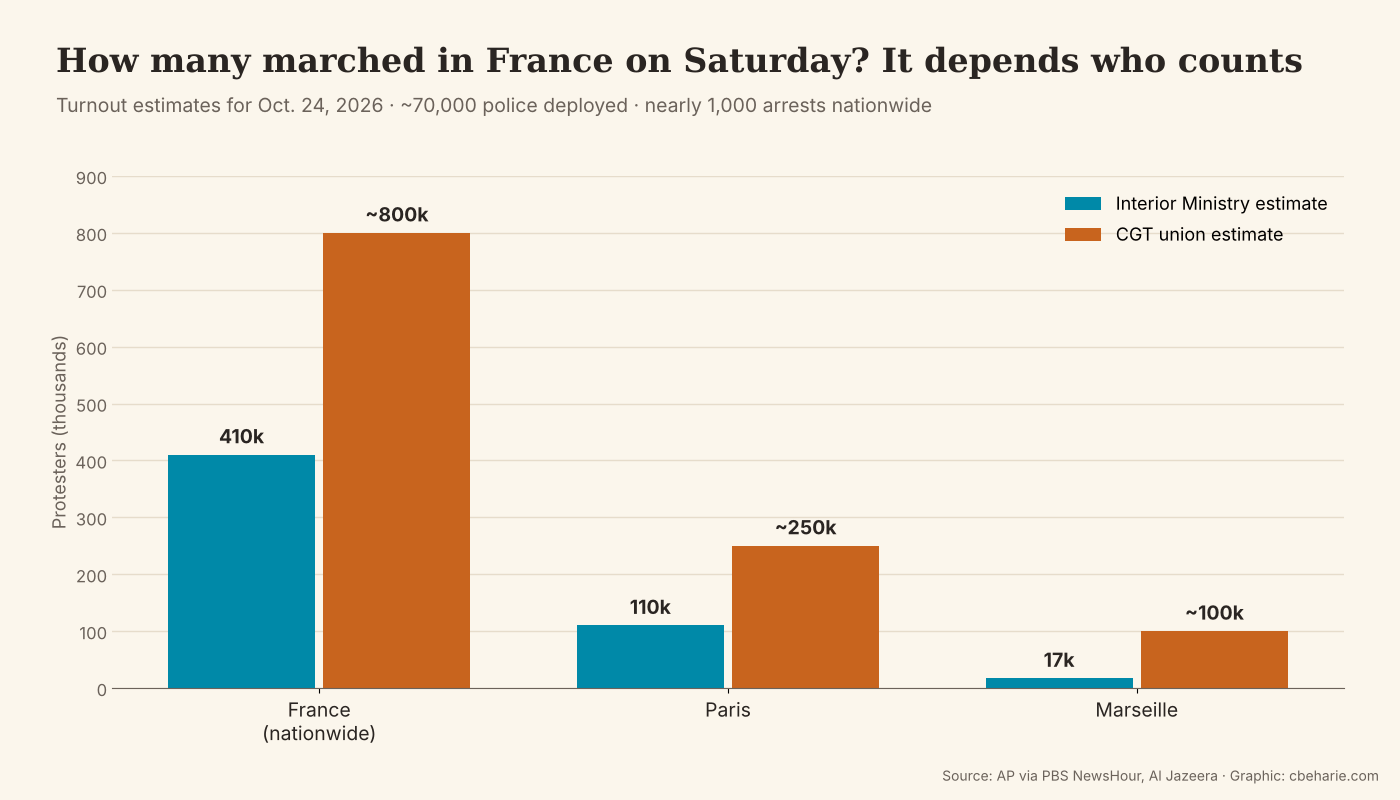 Bar chart comparing turnout estimates for French protests on October 24, 2026: the Interior Ministry counted 410,000 nationwide, 110,000 in Paris and 17,000 in Marseille, while the CGT union estimated about 800,000, 250,000 and 100,000.