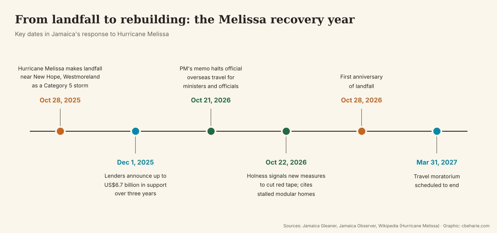 Timeline from Hurricane Melissa's landfall on October 28, 2025, through the December 2025 lender package, the October 21, 2026 travel memo, the October 22 red-tape remarks, the first anniversary and the travel moratorium's end date of March 31, 2027.