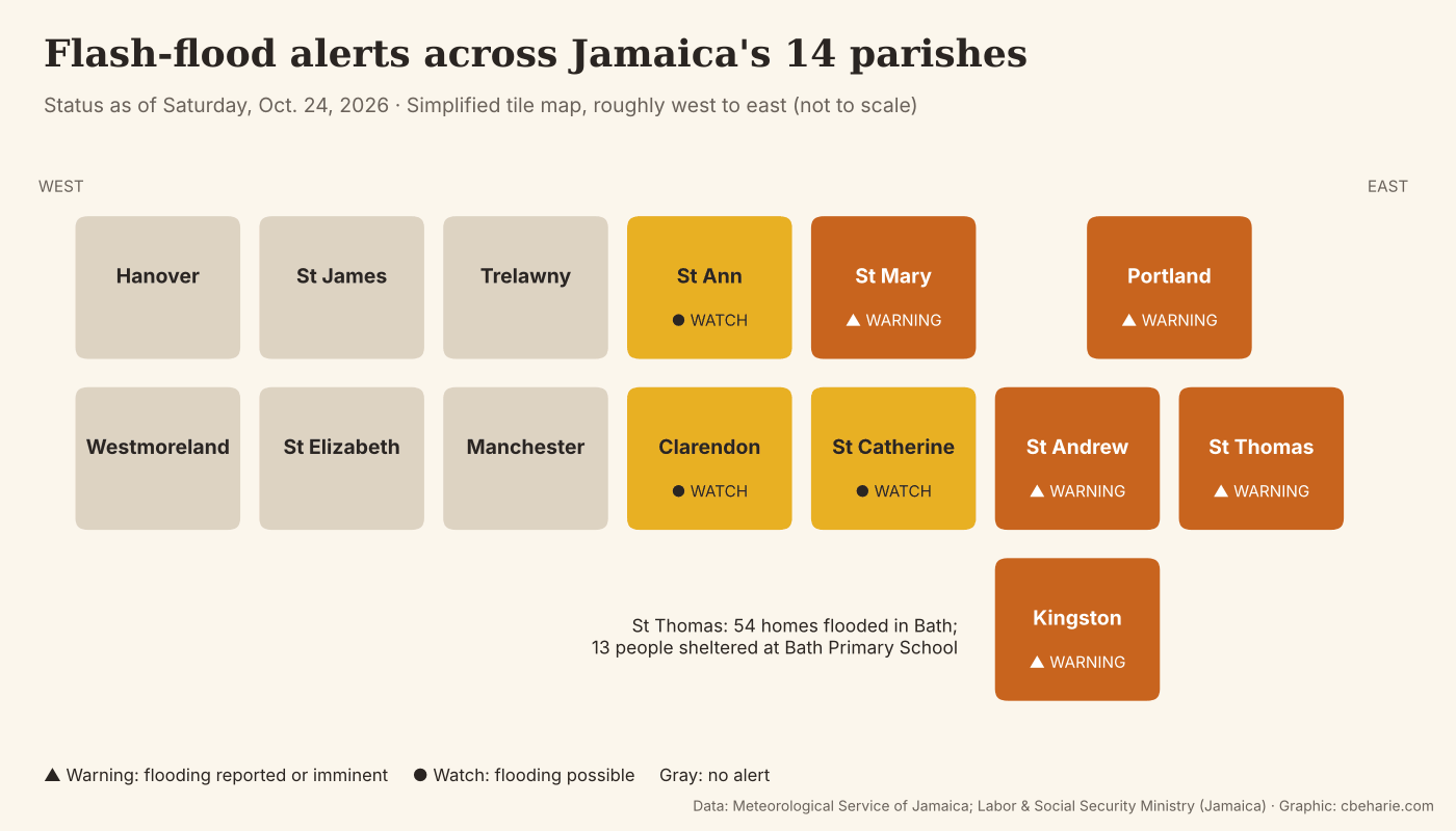 Tile map of Jamaica's 14 parishes showing flash-flood warnings for Kingston, St Andrew, St Thomas, Portland and St Mary, and flash-flood watches for St Catherine, Clarendon and St Ann.