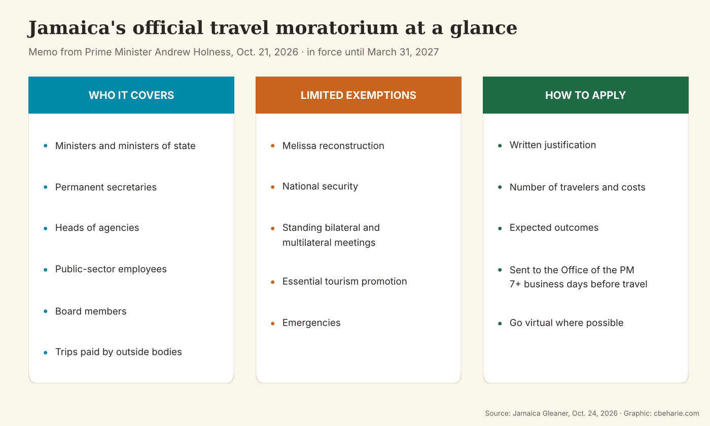 Infographic summarizing Jamaica's official travel moratorium: who it covers, the limited exemptions for reconstruction, national security, standing bilateral and multilateral meetings, essential tourism promotion and emergencies, and how to apply.