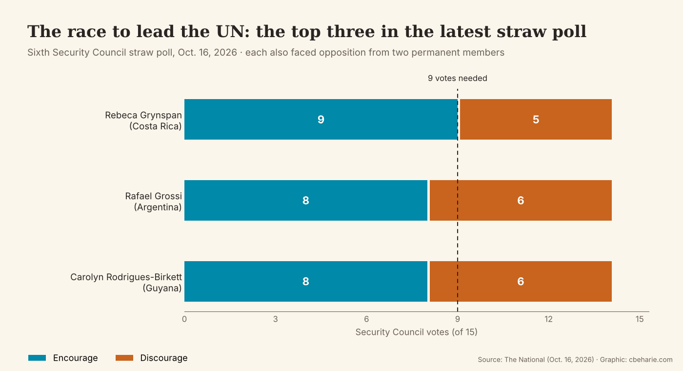 Horizontal bar chart of the October 16, 2026 Security Council straw poll: Rebeca Grynspan received 9 encourage and 5 discourage votes; Rafael Grossi and Carolyn Rodrigues-Birkett each received 8 encourage and 6 discourage votes.