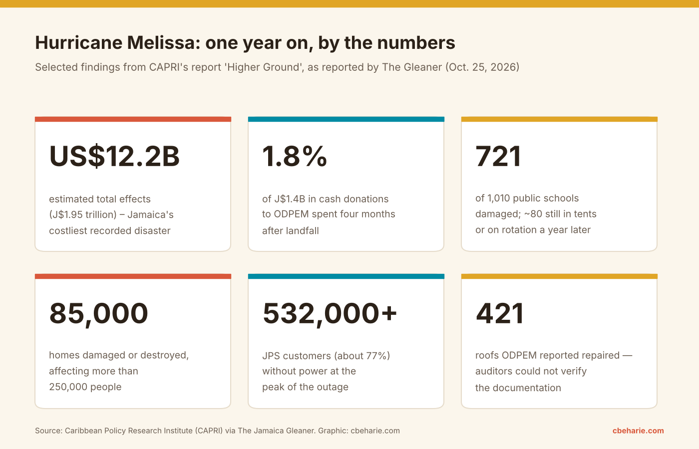 Infographic with six statistics on Hurricane Melissa's impact in Jamaica, including US$12.2 billion in estimated total effects, 1.8 percent of donations spent after four months, and 721 of 1,010 public schools damaged