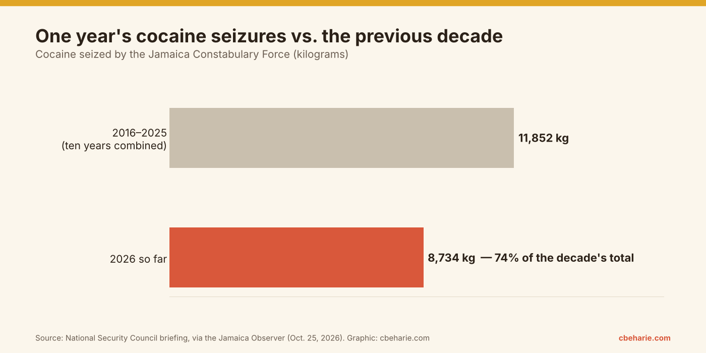 Bar chart comparing cocaine seized in Jamaica: 8,734 kilograms in 2026 so far versus 11,852 kilograms over the ten years from 2016 to 2025