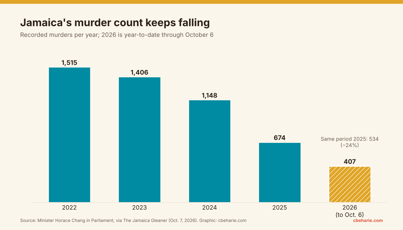 Bar chart of recorded murders in Jamaica: 1,515 in 2022, 1,406 in 2023, 1,148 in 2024, 674 in 2025, and 407 in 2026 through October 6