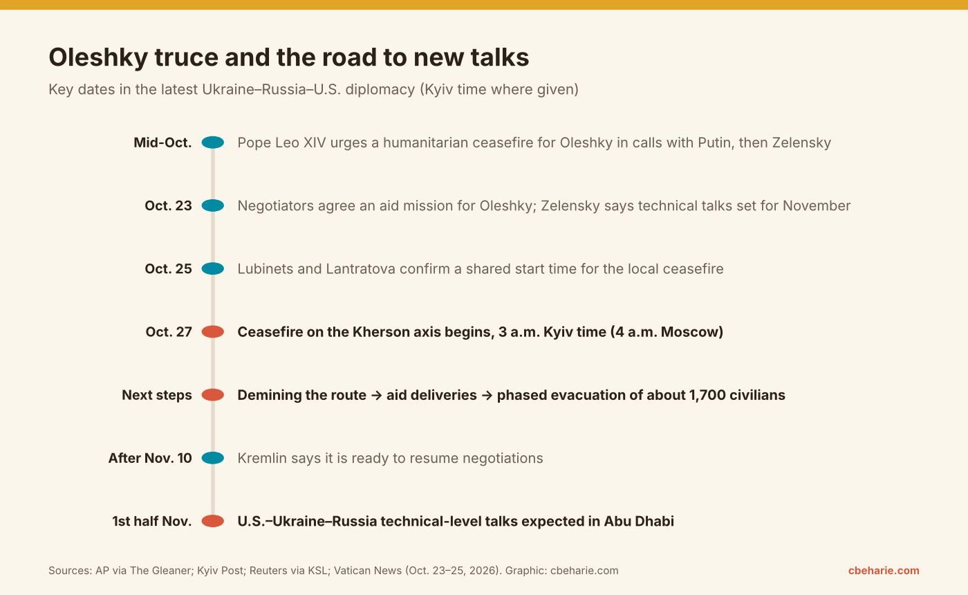 Timeline of Ukraine diplomacy from mid-October 2026: Pope Leo XIV's appeal, the October 23 agreement, the October 27 ceasefire start, planned aid and evacuation, and talks in Abu Dhabi in the first half of November