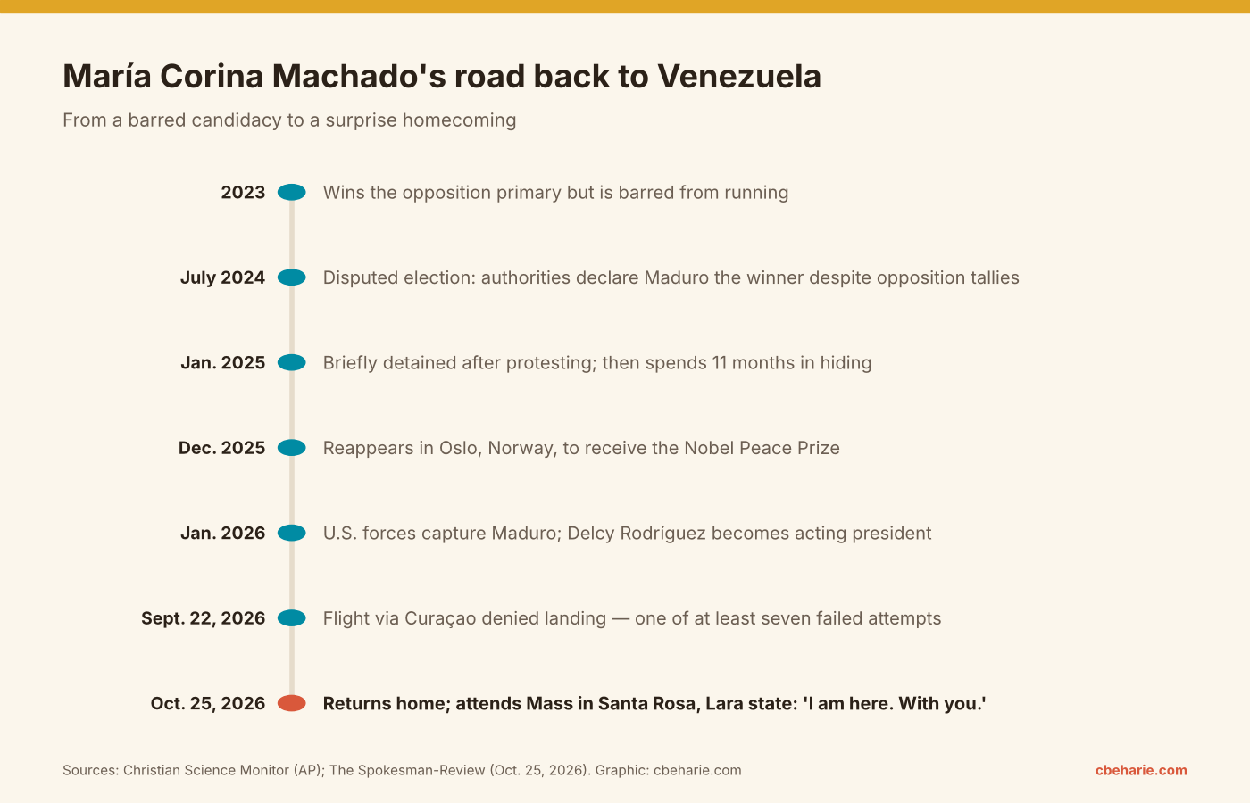 Timeline of María Corina Machado's path from winning the 2023 opposition primary to returning to Venezuela on October 25, 2026