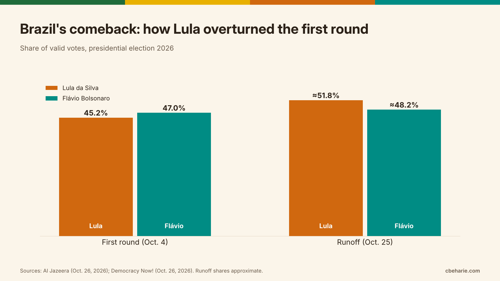Grouped bar chart showing Flávio Bolsonaro leading Lula 47.0 to 45.2 percent in Brazil's October 4 first round, and Lula winning the October 25 runoff with about 51.8 percent to 48.2 percent