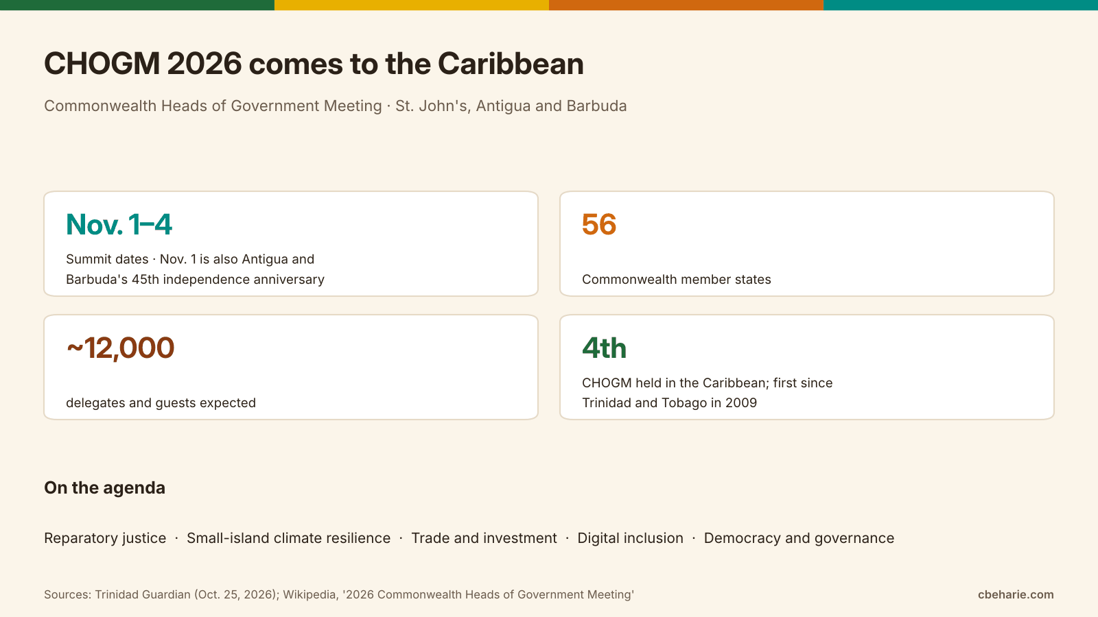 Fact card for CHOGM 2026 in St. John's, Antigua and Barbuda, listing the November 1 to 4 dates, 56 member states, about 12,000 expected delegates and its place as the fourth Caribbean-hosted CHOGM