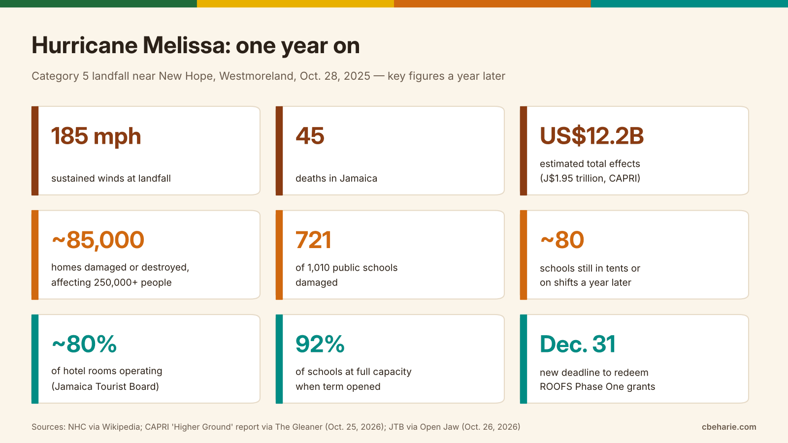 Infographic of nine Hurricane Melissa statistics, including 185 mph landfall winds, 45 deaths in Jamaica, US$12.2 billion in estimated effects and about 85,000 homes damaged
