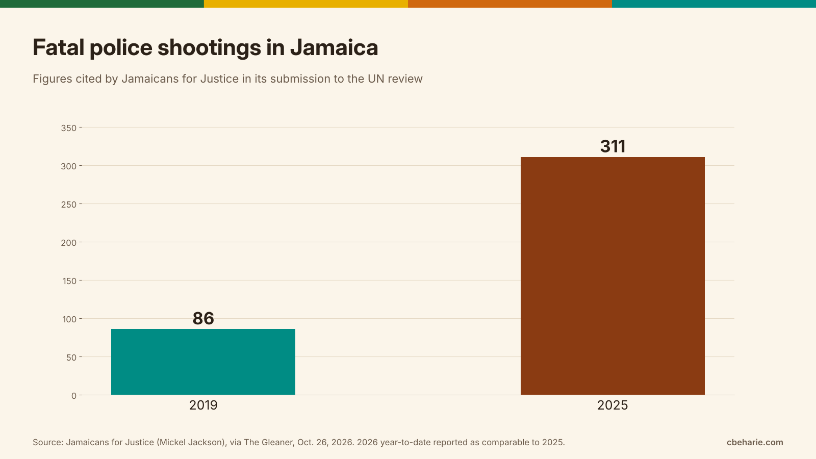 Bar chart showing fatal police shootings in Jamaica rose from 86 in 2019 to 311 in 2025