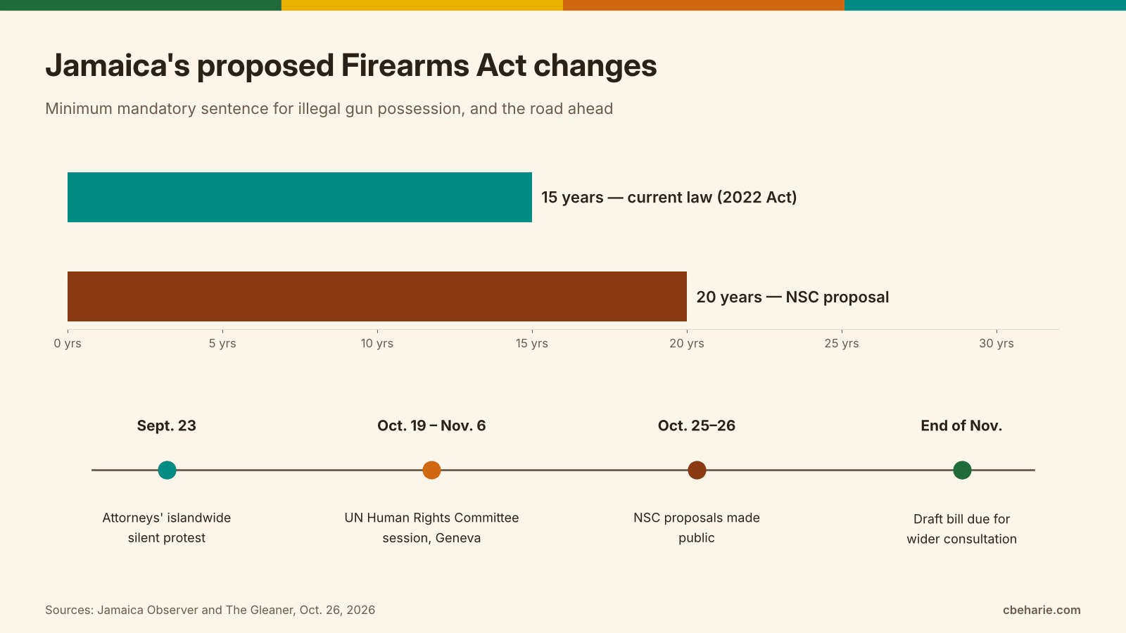 Graphic comparing the current 15-year minimum sentence with the proposed 20-year minimum, above a timeline from the September 23 attorneys' protest to draft legislation due at the end of November