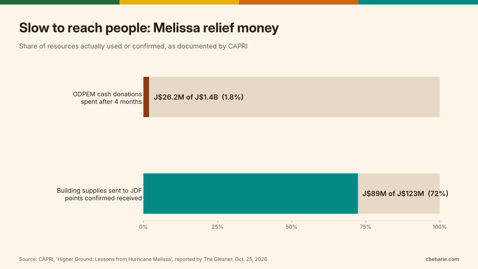 Bar chart showing ODPEM spent J$26.2 million of J$1.4 billion in cash donations (1.8 percent) after four months, and J$89 million of J$123 million in building supplies (72 percent) was confirmed received