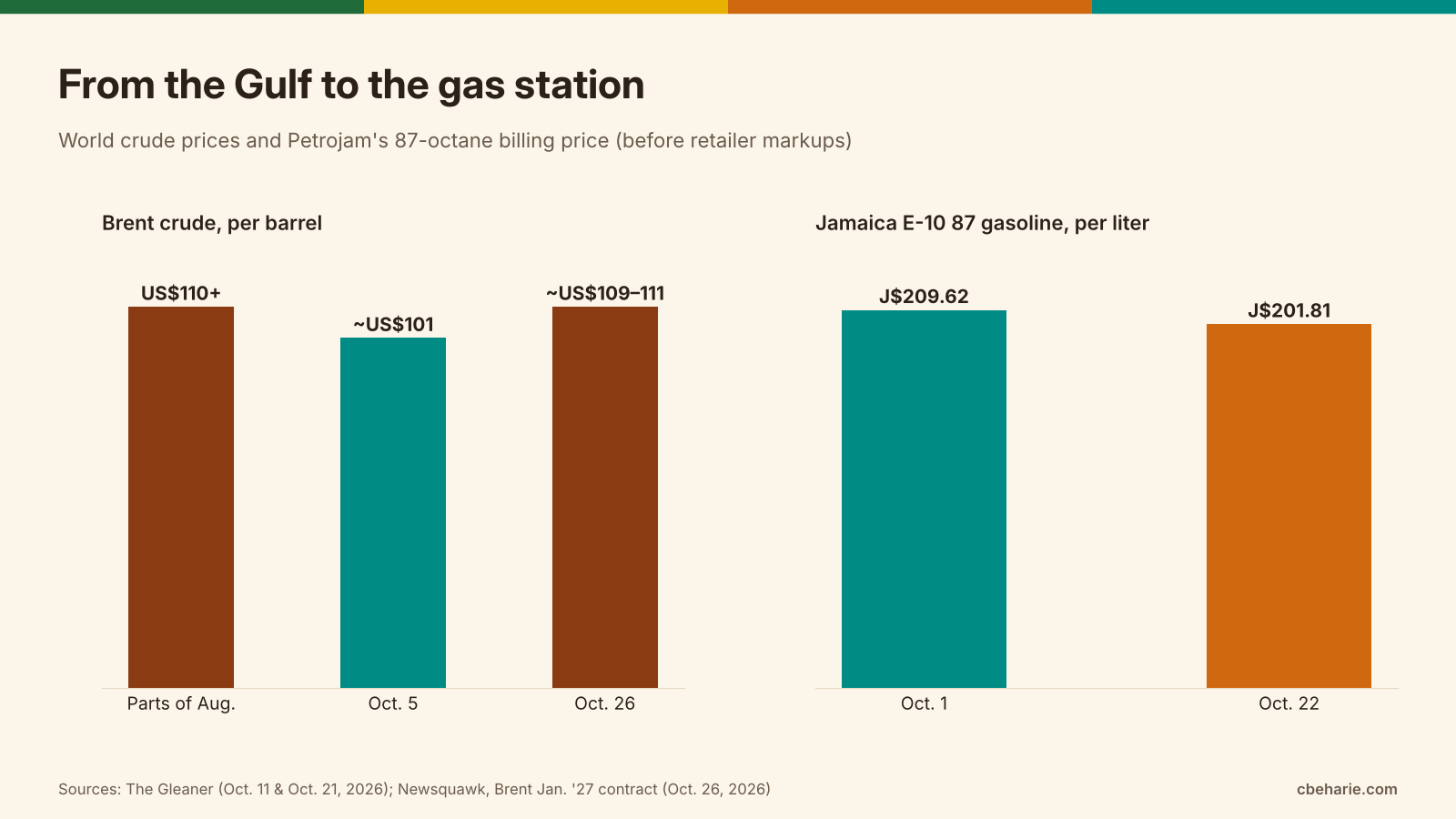 Two bar charts: Brent crude at over US$110 in parts of August, about US$101 on October 5 and about US$109 to US$111 on October 26, and Petrojam's 87-octane gasoline billing price falling from J$209.62 per liter on October 1 to J$201.81 on October 22
