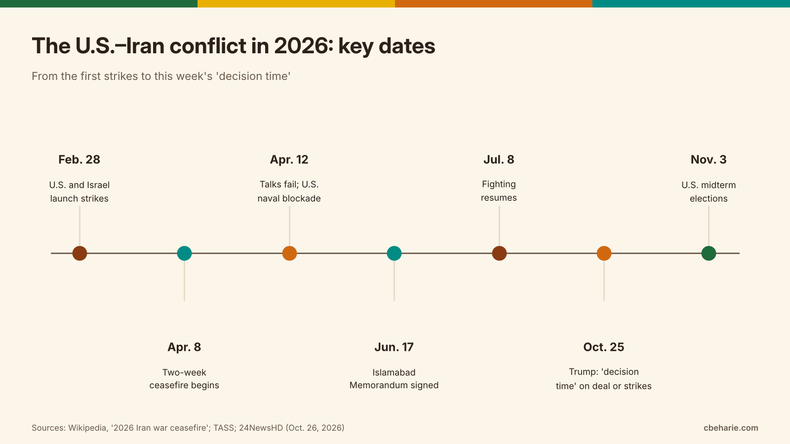Timeline of the 2026 U.S.-Iran conflict from the February 28 strikes through the April ceasefire and blockade, the June Islamabad Memorandum, renewed fighting on July 8, and the current decision point before the November 3 U.S. midterms