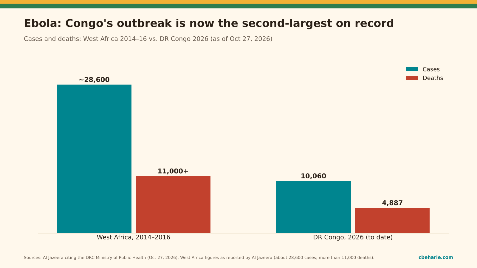 Bar chart comparing Ebola outbreaks: the 2014 to 2016 West Africa epidemic with about 28,600 cases and more than 11,000 deaths, and the 2026 DR Congo outbreak with 10,060 confirmed cases and 4,887 deaths as of October 27, 2026.