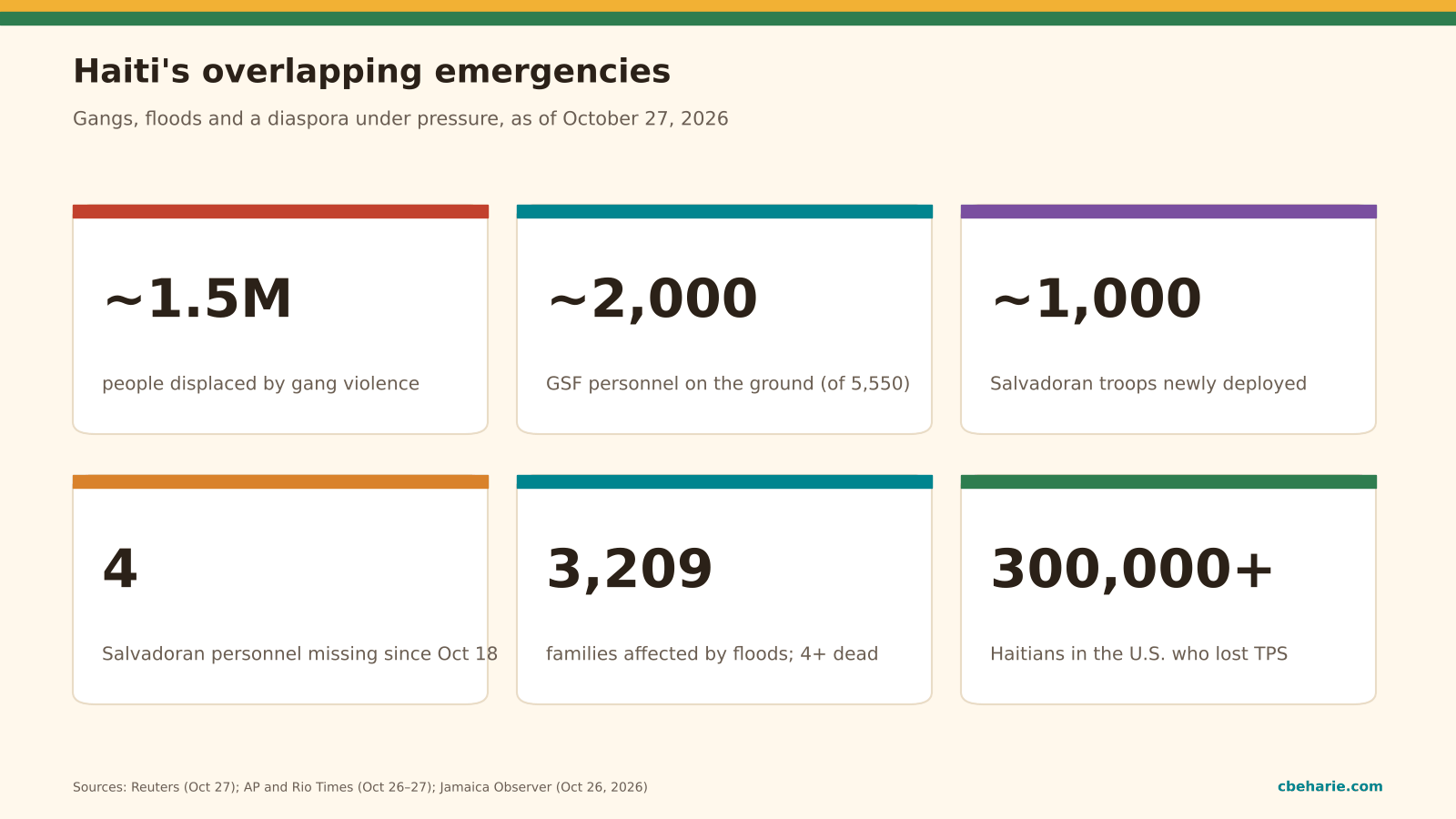 Infographic on Haiti's crisis: nearly 1.5 million people displaced by gang violence, about 2,000 Gang Suppression Force personnel out of 5,550 authorized, about 1,000 Salvadoran troops newly deployed, 4 Salvadoran personnel missing, at least 4 flood deaths and 3,209 families affected, and more than 300,000 Haitians in the U.S. who lost Temporary Protected Status.