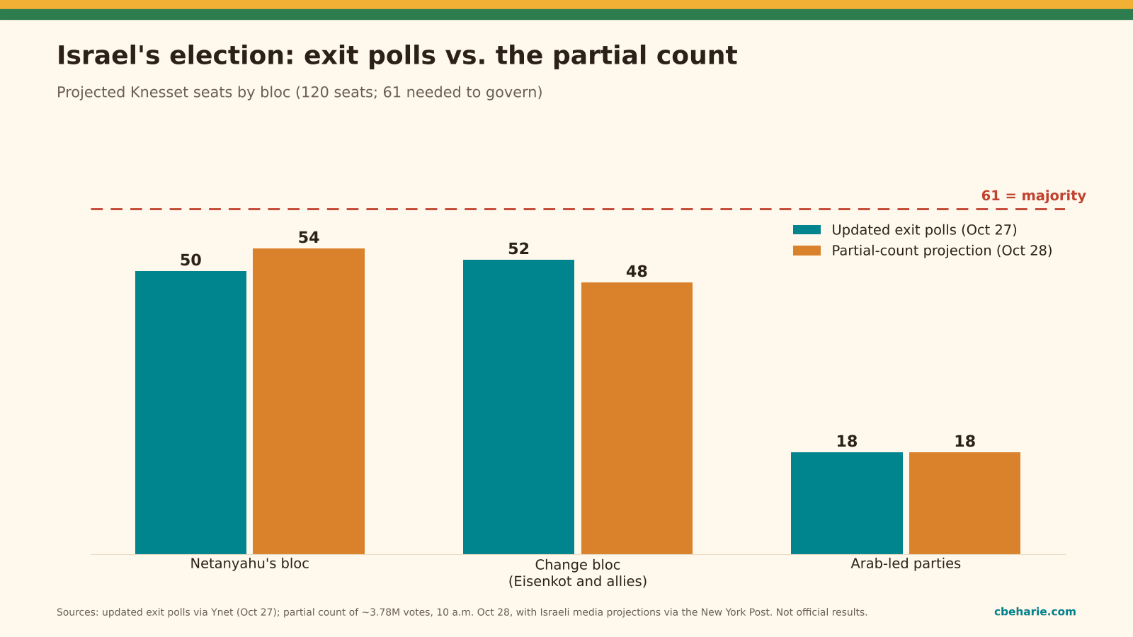 Bar chart of Israel's election: updated exit polls gave the change bloc 52 seats, Netanyahu's bloc 50 and Arab-led parties 18; projections from the partial count on Wednesday morning gave Netanyahu's bloc 54, the opposition 48 and Arab-led parties 18, with a dashed line at the 61-seat majority.