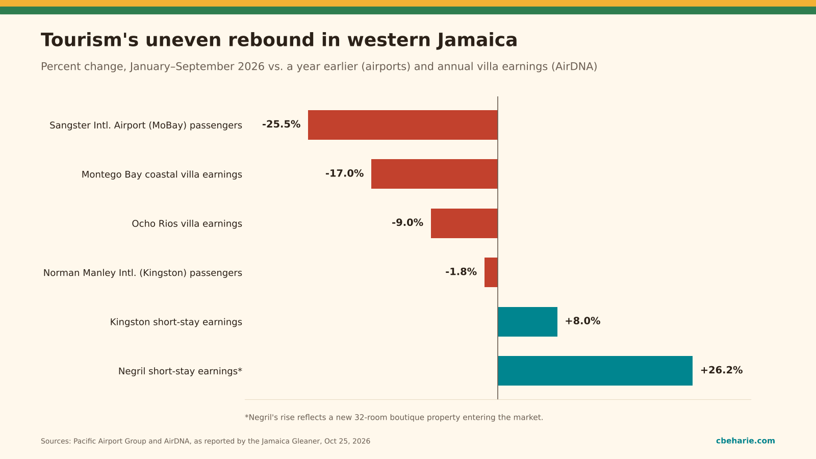 Bar chart of tourism changes in Jamaica: Sangster airport passengers down 25.5 percent, Montego Bay villa earnings down 17 percent, Ocho Rios down 9 percent, Norman Manley passengers down 1.8 percent, Kingston short-stay earnings up 8 percent, Negril up 26.2 percent.