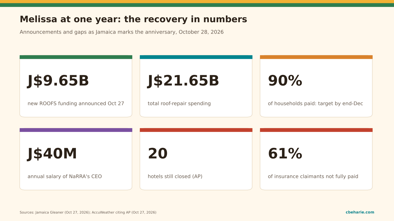 Infographic on Jamaica's Melissa recovery at one year: J$9.65 billion in new ROOFS funding, J$21.65 billion total roof-repair spending, a target of 90 percent of households paid by end of December, a J$40 million NaRRA CEO salary, 20 hotels still closed, and 61 percent of insurance claimants not fully settled.