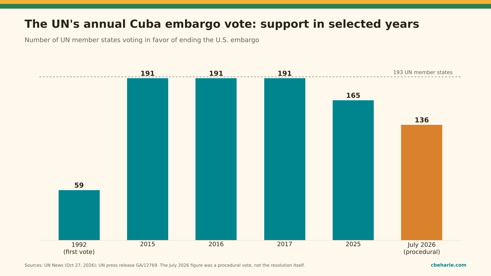Bar chart of UN votes in favor of ending the U.S. embargo on Cuba: 59 in 1992, 191 in 2015, 2016 and 2017, 165 in 2025, and 136 in a July 2026 procedural vote.
