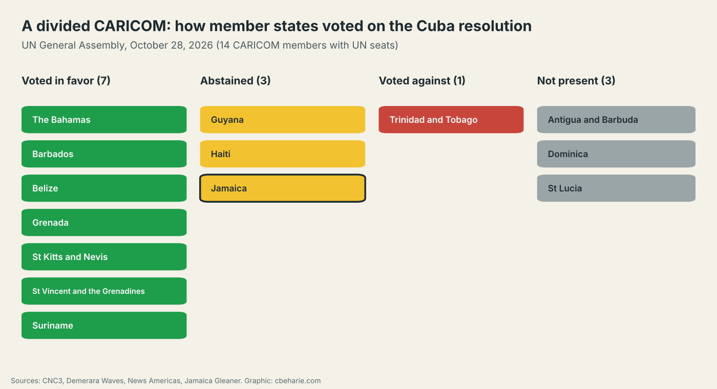 Infographic of how 14 CARICOM members voted on the 2026 UN Cuba embargo resolution: seven in favor, three abstentions including Jamaica, Trinidad and Tobago against, and three not present.