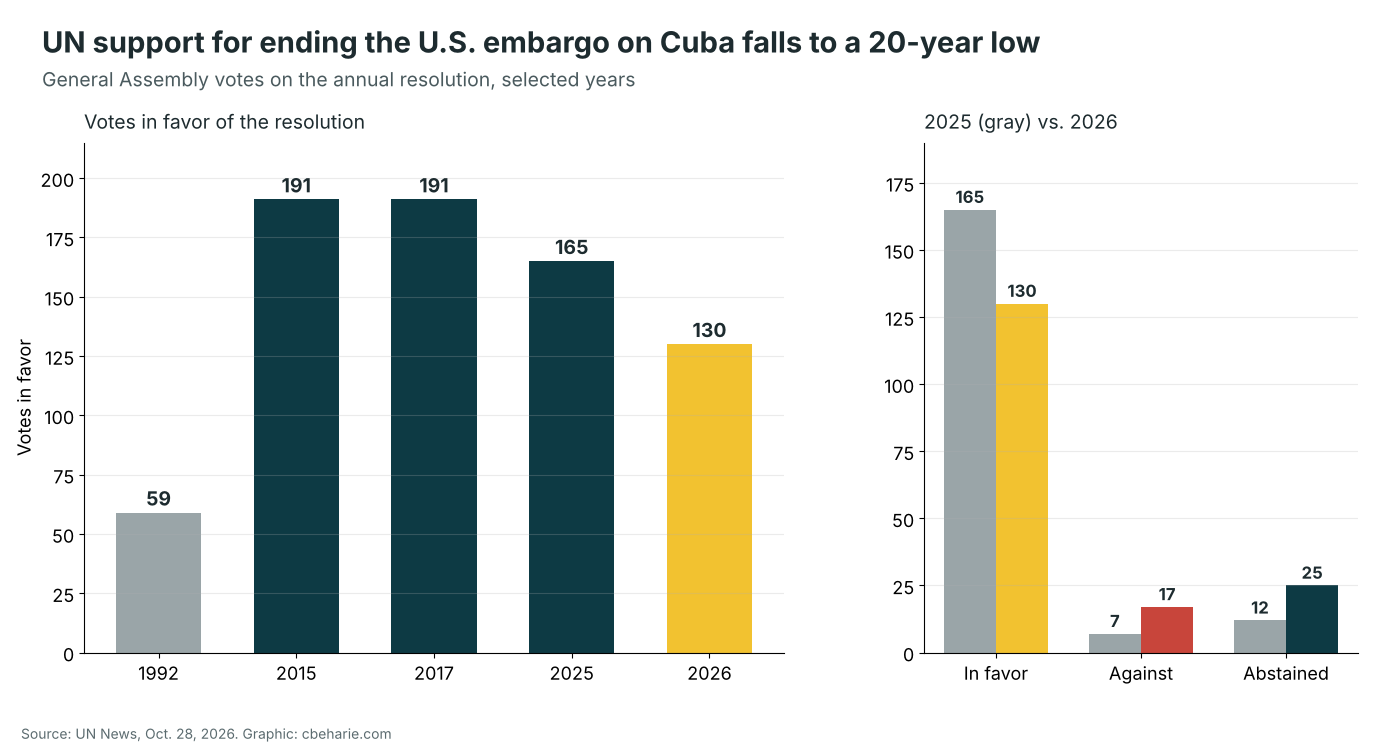 Bar chart showing UN General Assembly votes in favor of ending the US embargo on Cuba: 59 in 1992, 191 in 2015 and 2017, 165 in 2025 and 130 in 2026. A second panel compares 2025 and 2026: in favor 165 vs 130, against 7 vs 17, abstained 12 vs 25.