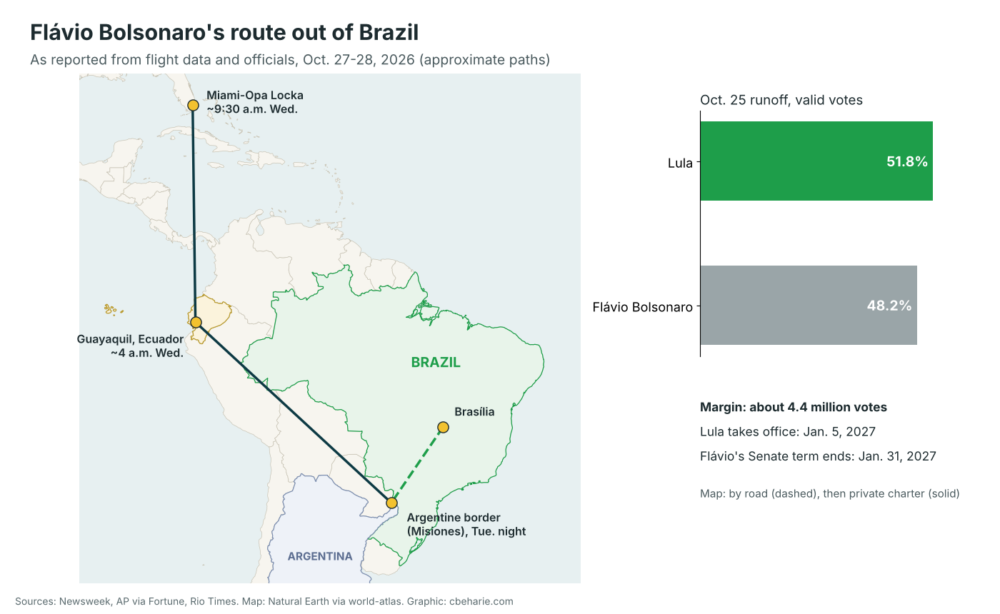 Map of South America and Florida showing Flavio Bolsonaro's reported route from Brasilia by road to the Argentine border in Misiones, then by private charter to Guayaquil, Ecuador, and on to Miami-Opa Locka, with a bar chart of the October 25 runoff: Lula 51.8 percent, Flavio Bolsonaro 48.2 percent.