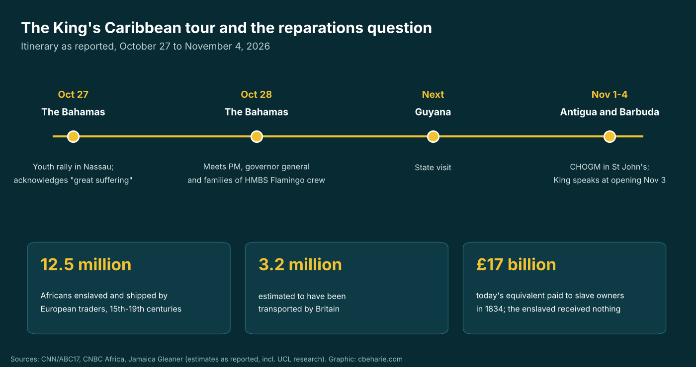 Timeline of King Charles III Caribbean tour: The Bahamas on October 27 and 28, then Guyana, then CHOGM in Antigua and Barbuda November 1 to 4. Below, figures: 12.5 million Africans enslaved and shipped by European traders, 3.2 million transported by Britain, and 17 billion pounds in today's money paid to slave owners in 1834.