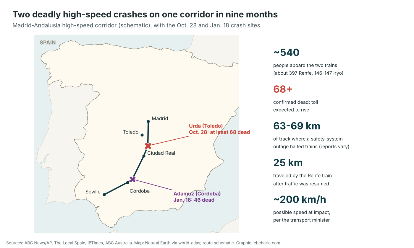 Map of Spain showing the Madrid to Seville high-speed corridor with the October 28 crash site at Urda in Toledo province, where at least 68 died, and the January 18 crash site at Adamuz in Cordoba, where 46 died, with key figures about the Urda collision.
